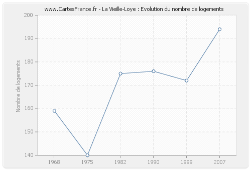 La Vieille-Loye : Evolution du nombre de logements